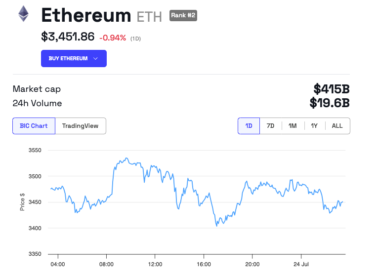 Ethereum (ETH) Price Performance